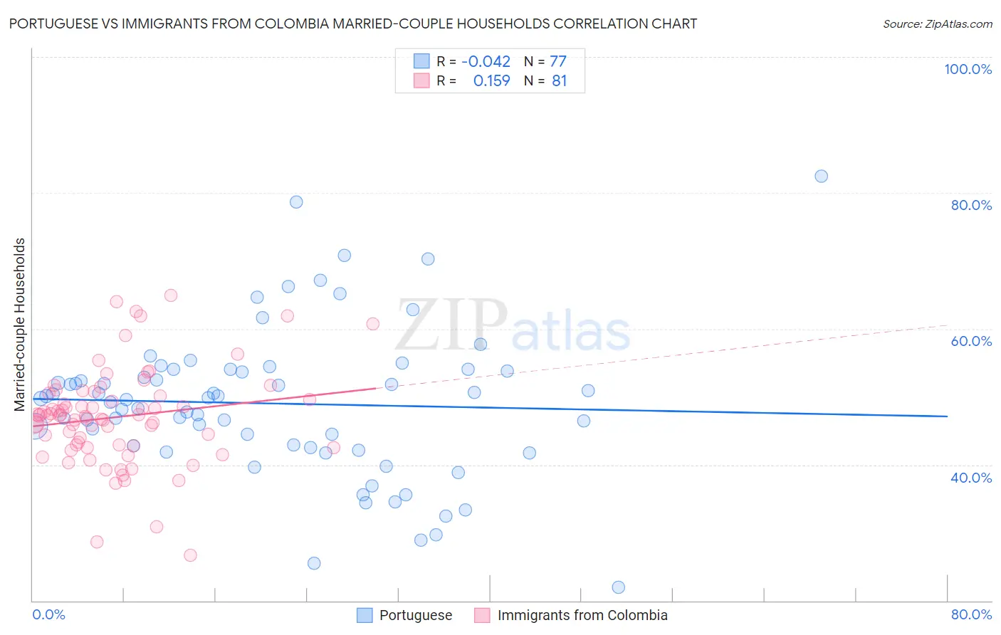 Portuguese vs Immigrants from Colombia Married-couple Households