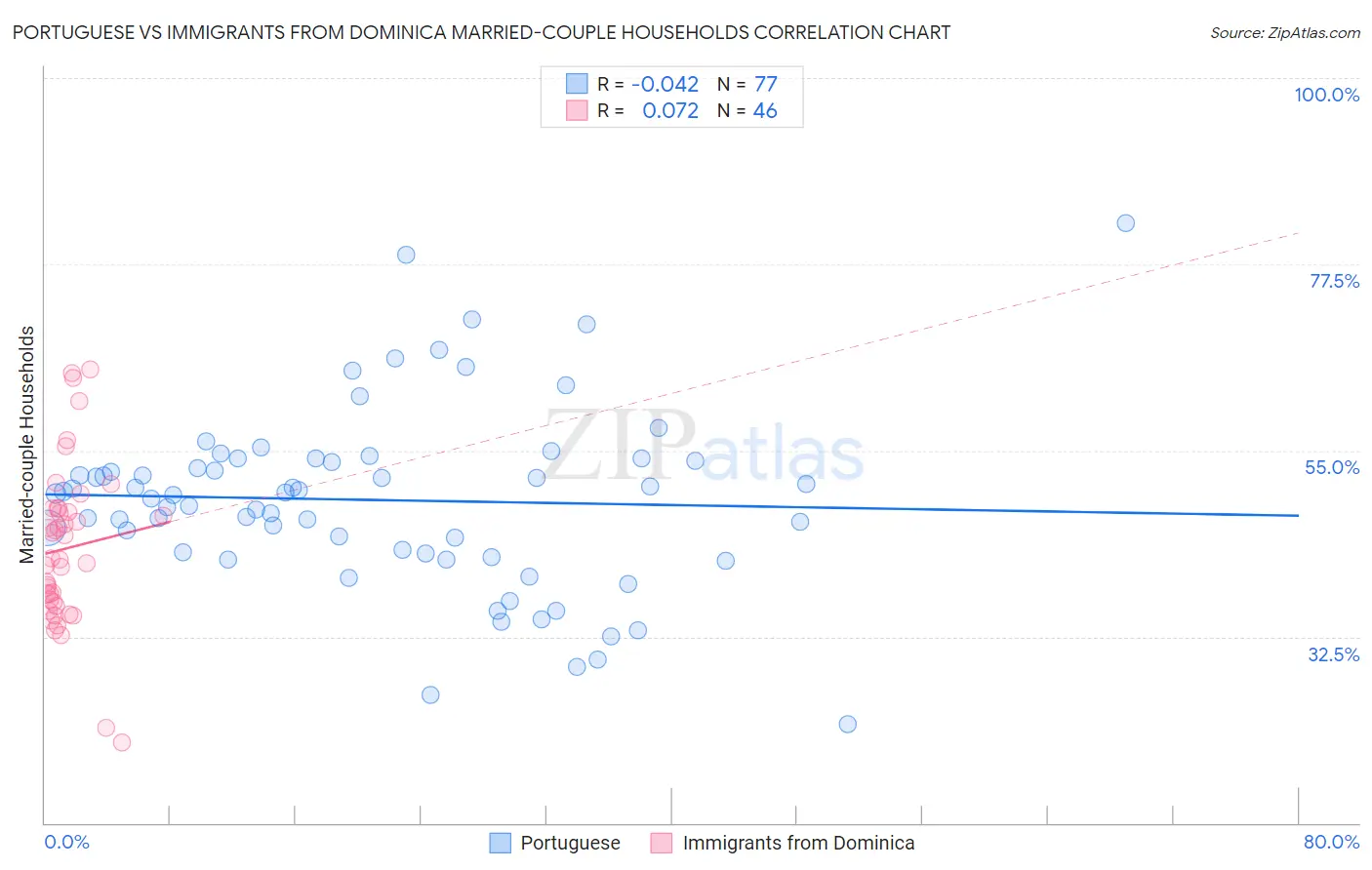 Portuguese vs Immigrants from Dominica Married-couple Households