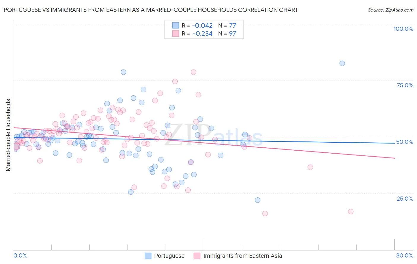 Portuguese vs Immigrants from Eastern Asia Married-couple Households
