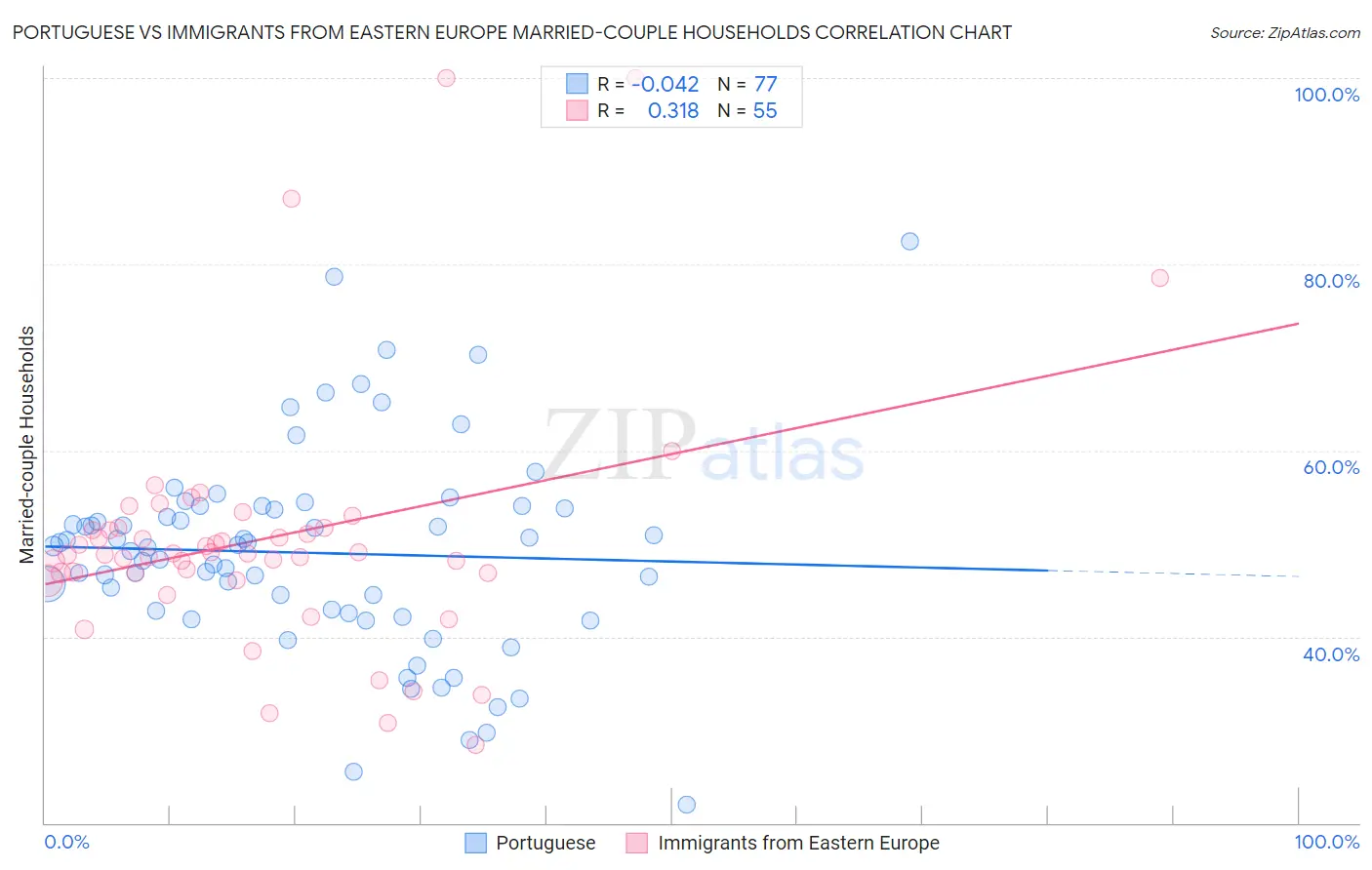 Portuguese vs Immigrants from Eastern Europe Married-couple Households