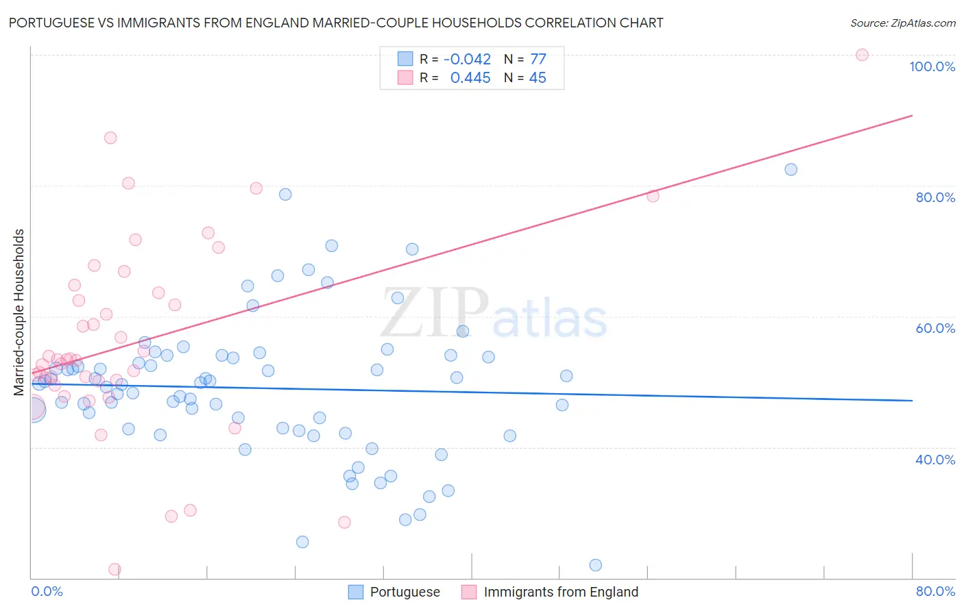 Portuguese vs Immigrants from England Married-couple Households