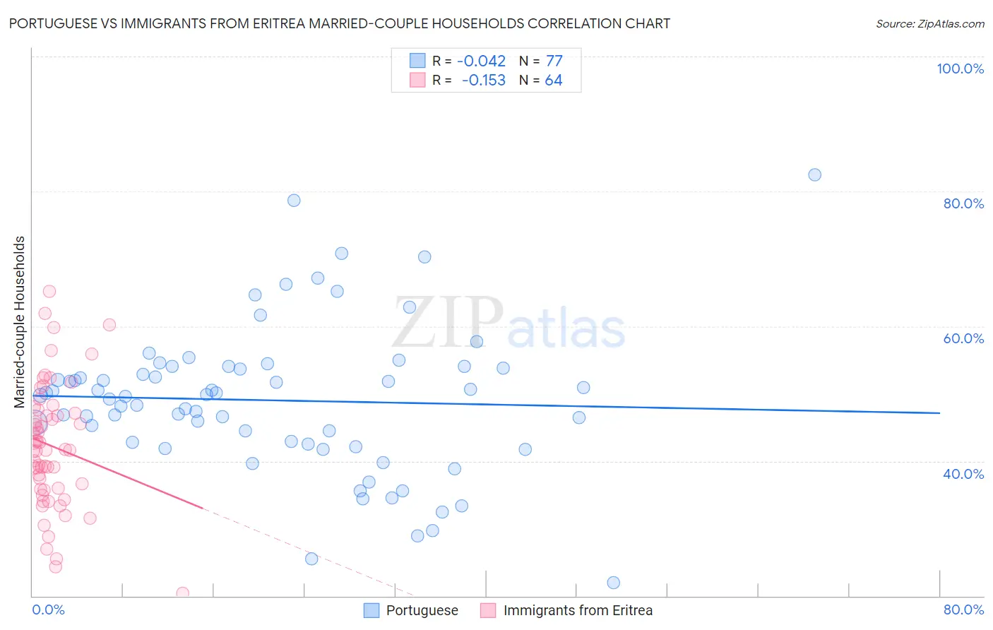 Portuguese vs Immigrants from Eritrea Married-couple Households