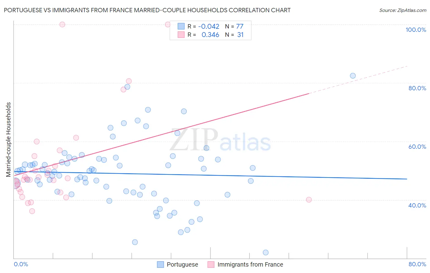 Portuguese vs Immigrants from France Married-couple Households