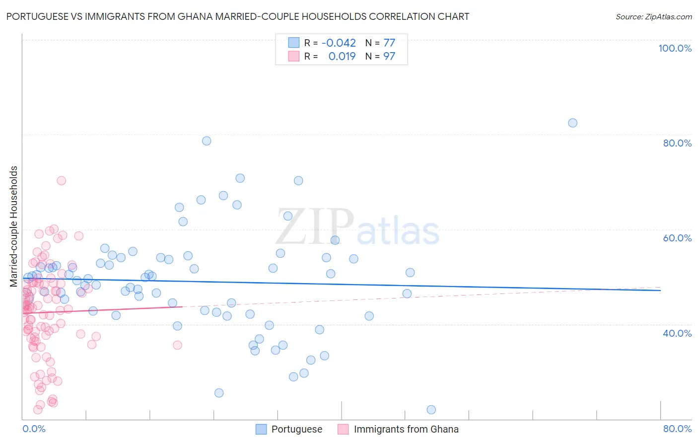 Portuguese vs Immigrants from Ghana Married-couple Households