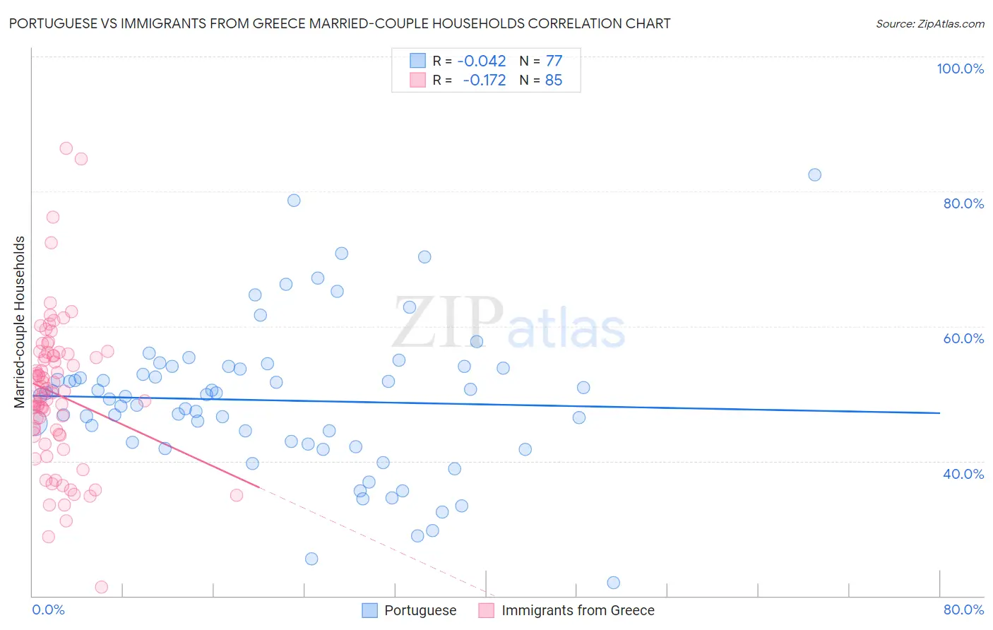 Portuguese vs Immigrants from Greece Married-couple Households
