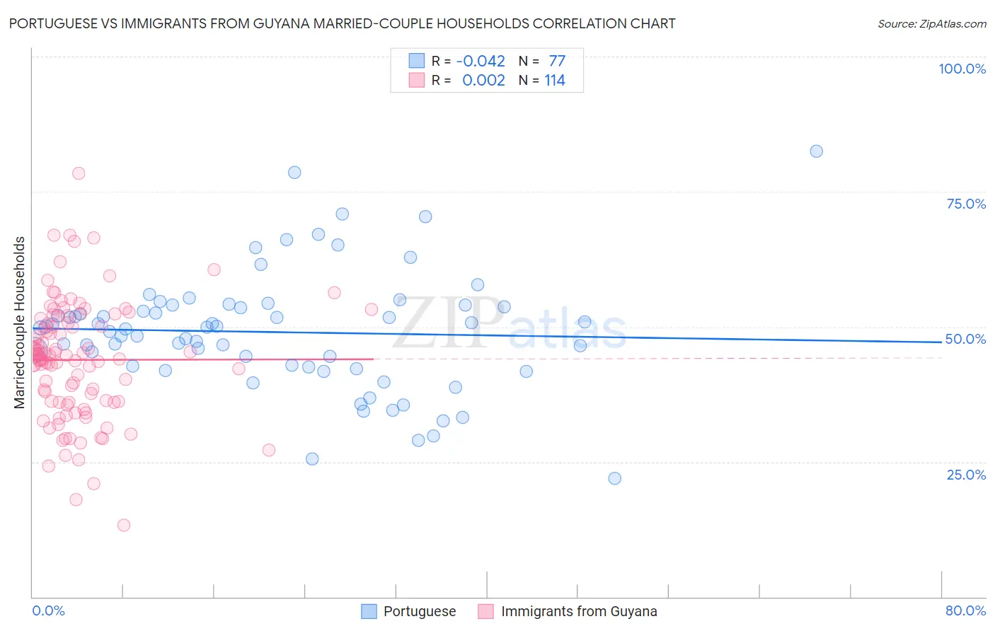 Portuguese vs Immigrants from Guyana Married-couple Households