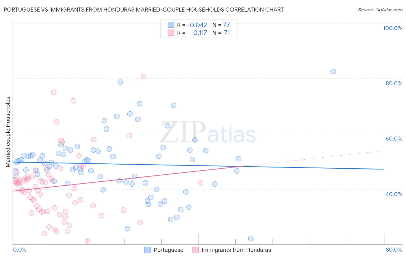 Portuguese vs Immigrants from Honduras Married-couple Households