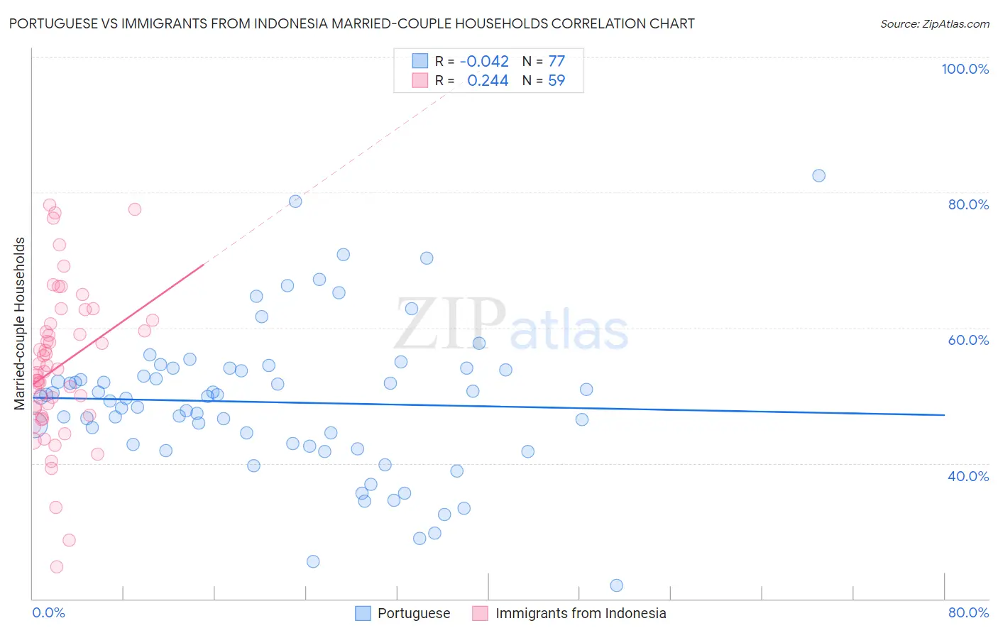 Portuguese vs Immigrants from Indonesia Married-couple Households