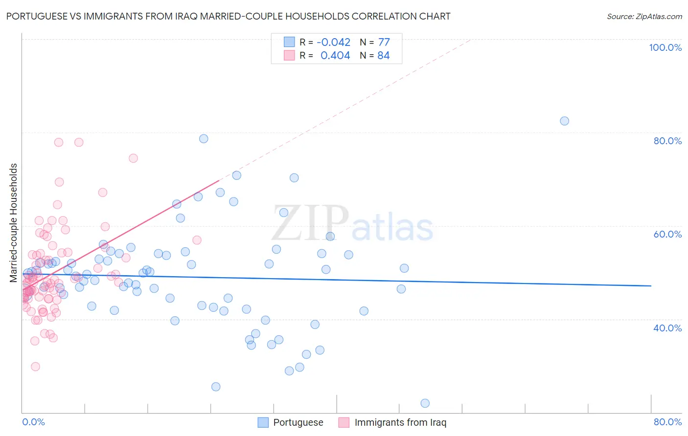 Portuguese vs Immigrants from Iraq Married-couple Households