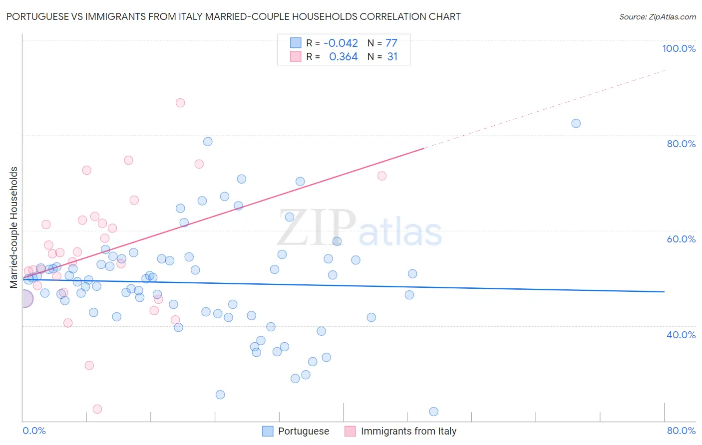 Portuguese vs Immigrants from Italy Married-couple Households