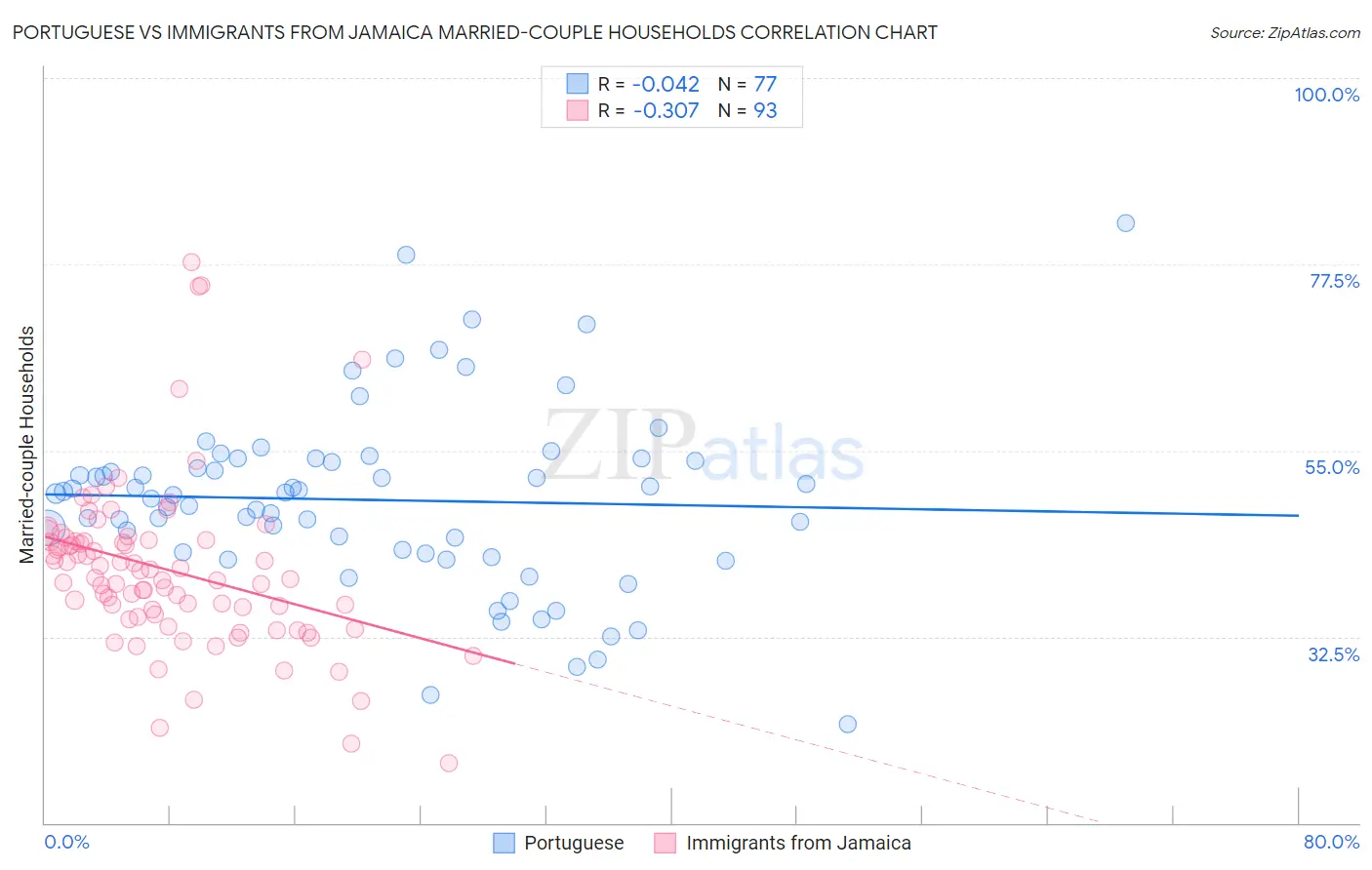 Portuguese vs Immigrants from Jamaica Married-couple Households