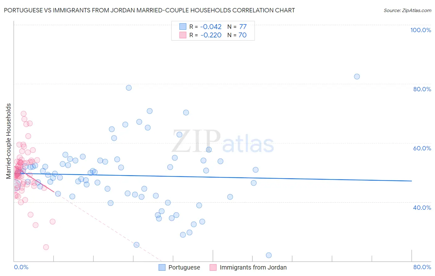 Portuguese vs Immigrants from Jordan Married-couple Households