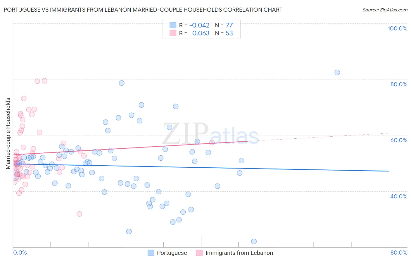 Portuguese vs Immigrants from Lebanon Married-couple Households