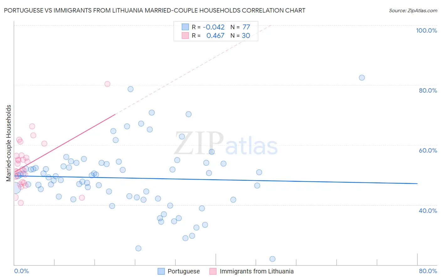 Portuguese vs Immigrants from Lithuania Married-couple Households