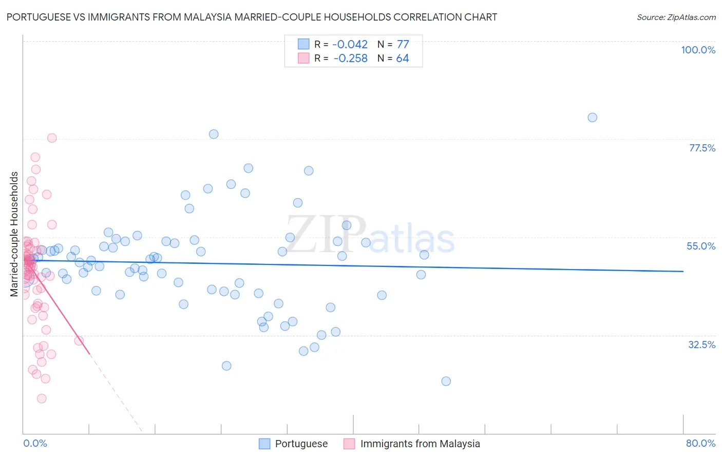 Portuguese vs Immigrants from Malaysia Married-couple Households