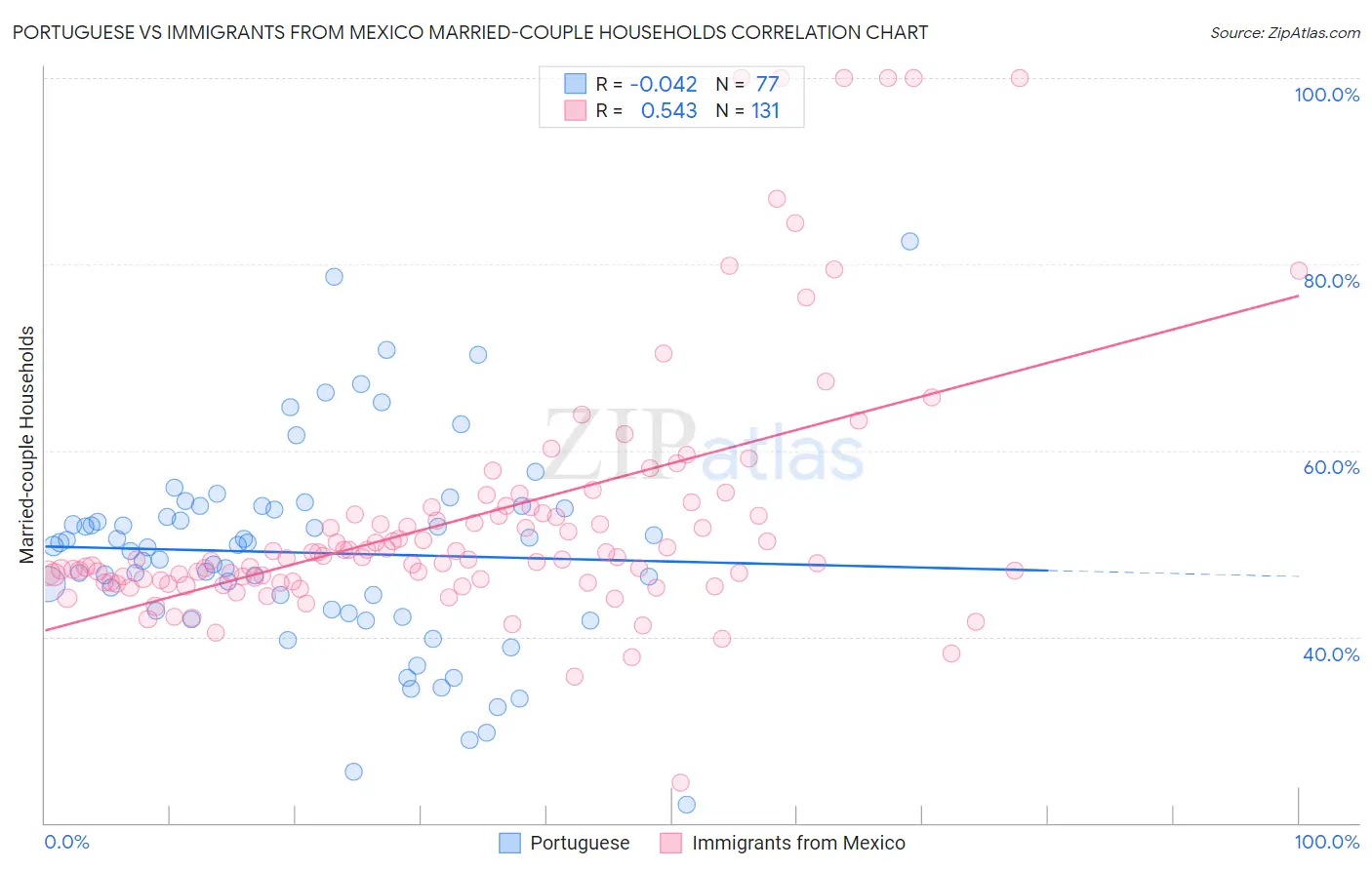 Portuguese vs Immigrants from Mexico Married-couple Households