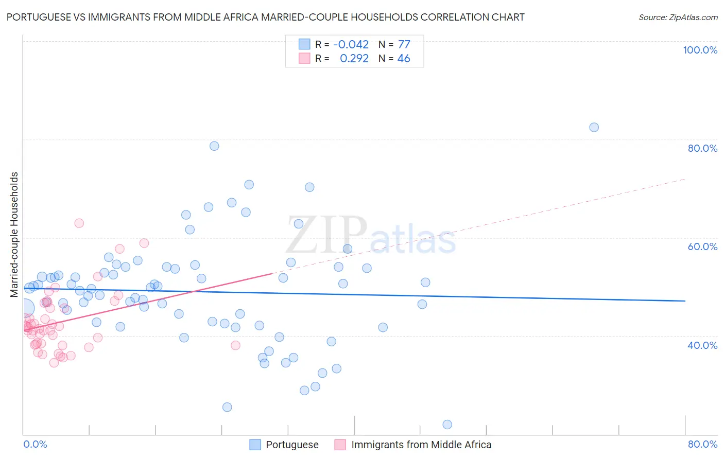 Portuguese vs Immigrants from Middle Africa Married-couple Households