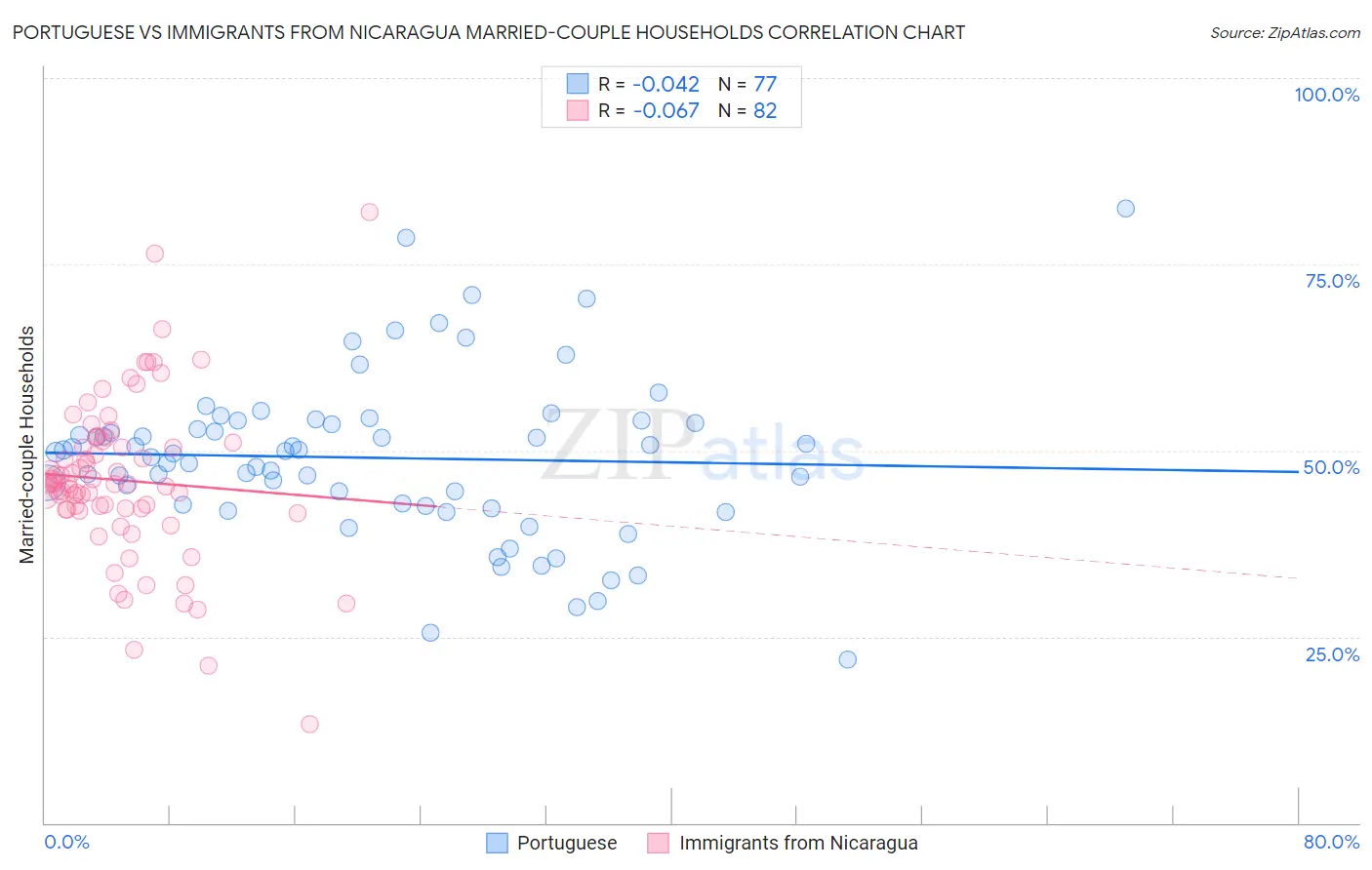 Portuguese vs Immigrants from Nicaragua Married-couple Households