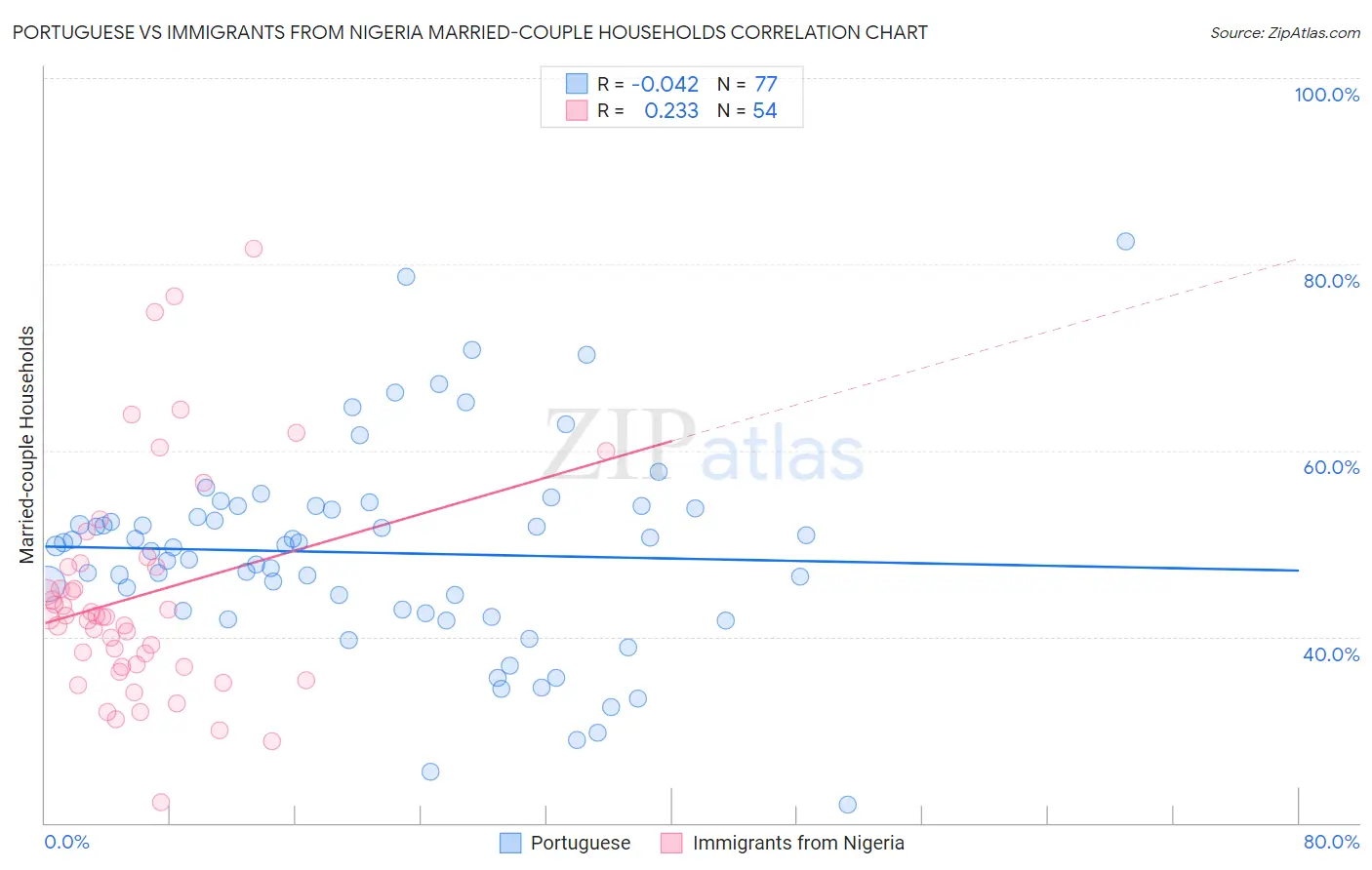 Portuguese vs Immigrants from Nigeria Married-couple Households