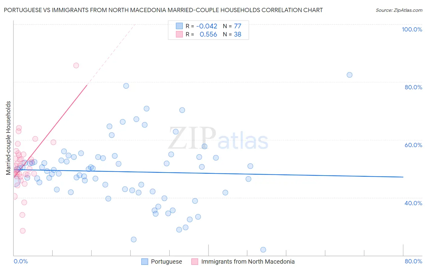 Portuguese vs Immigrants from North Macedonia Married-couple Households