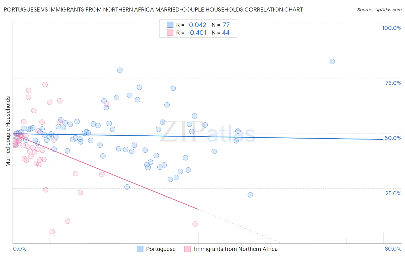 Portuguese vs Immigrants from Northern Africa Married-couple Households