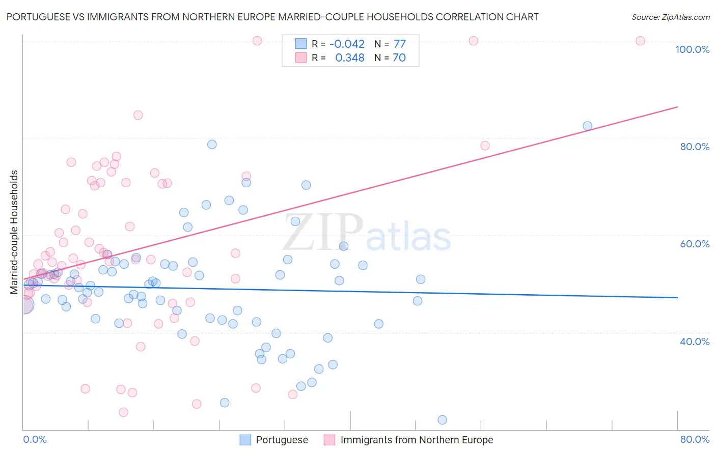 Portuguese vs Immigrants from Northern Europe Married-couple Households