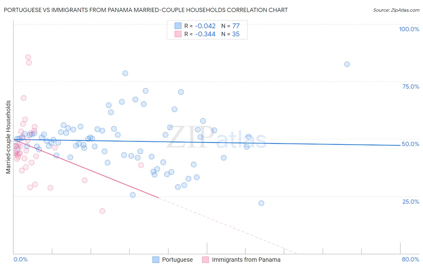 Portuguese vs Immigrants from Panama Married-couple Households