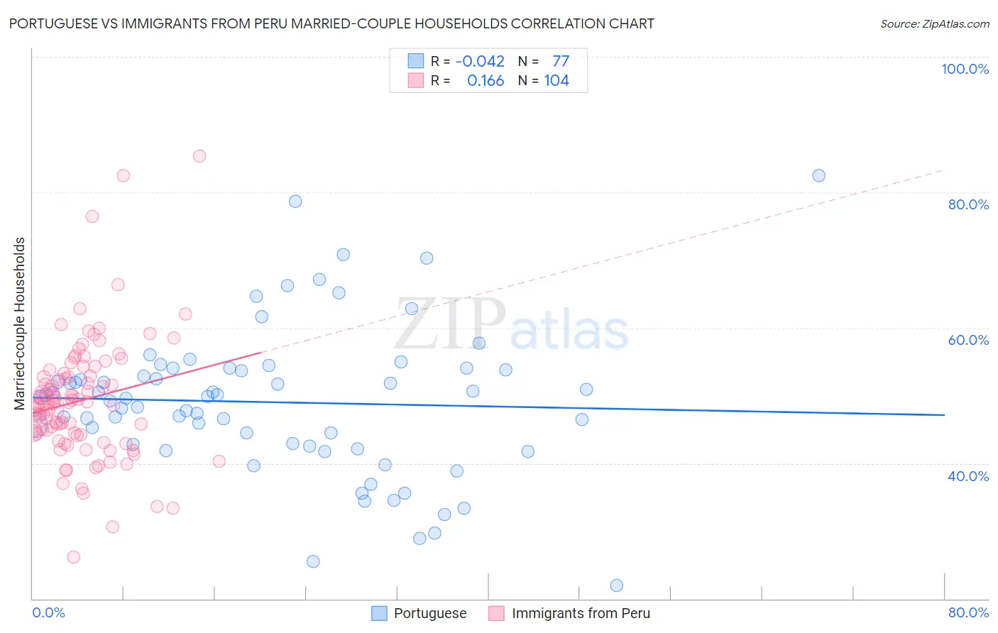 Portuguese vs Immigrants from Peru Married-couple Households