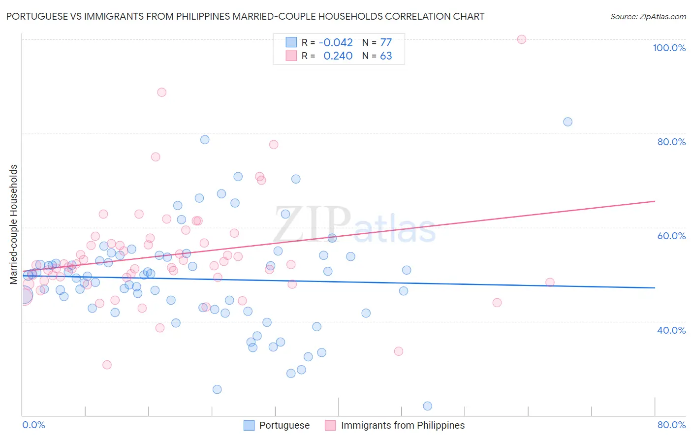 Portuguese vs Immigrants from Philippines Married-couple Households