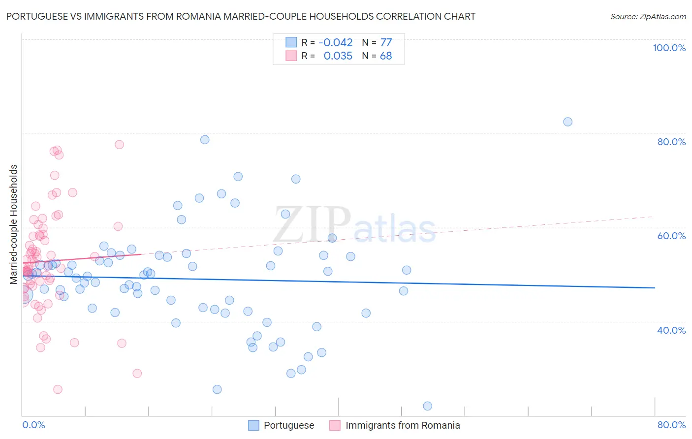 Portuguese vs Immigrants from Romania Married-couple Households