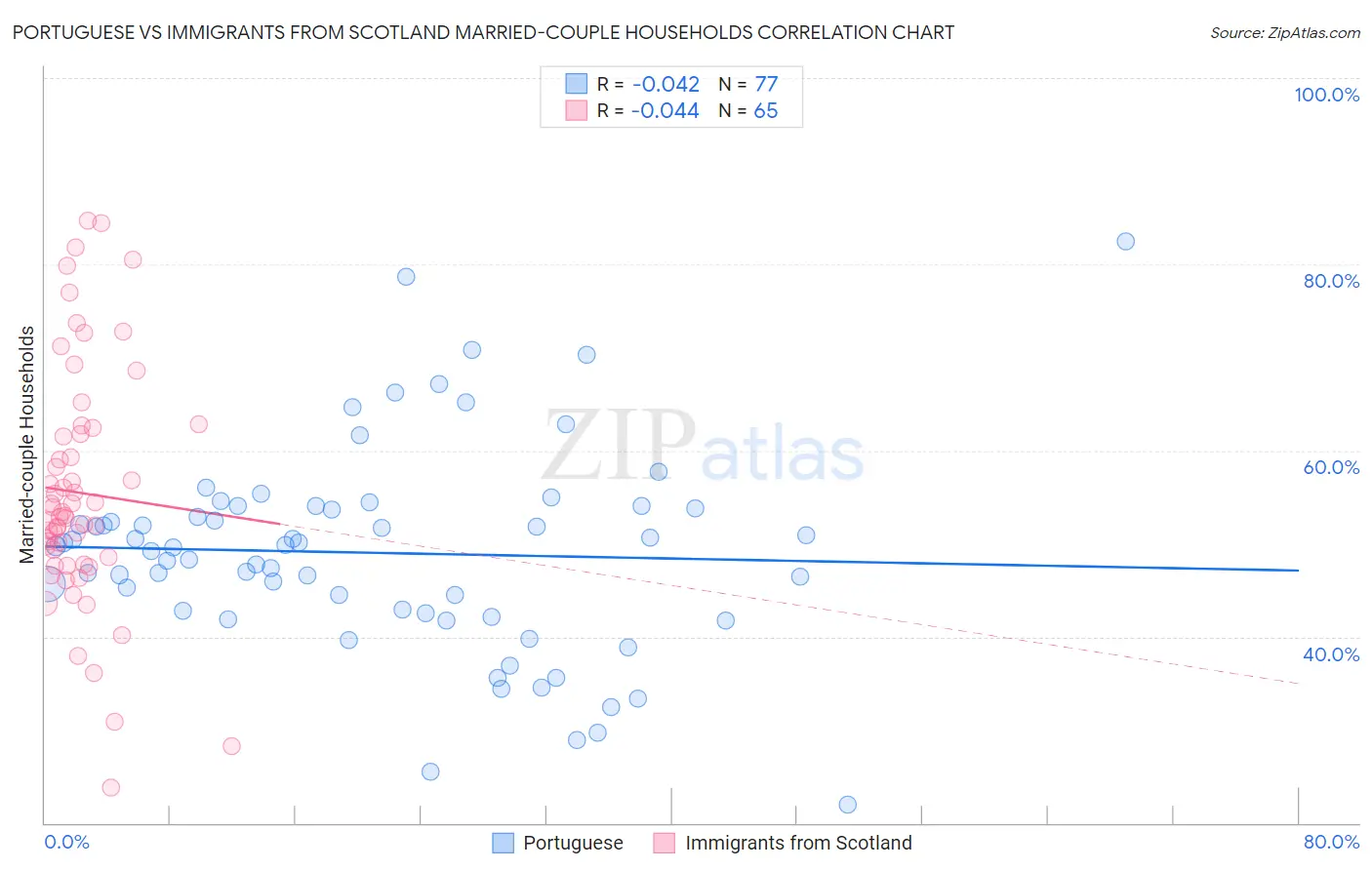 Portuguese vs Immigrants from Scotland Married-couple Households