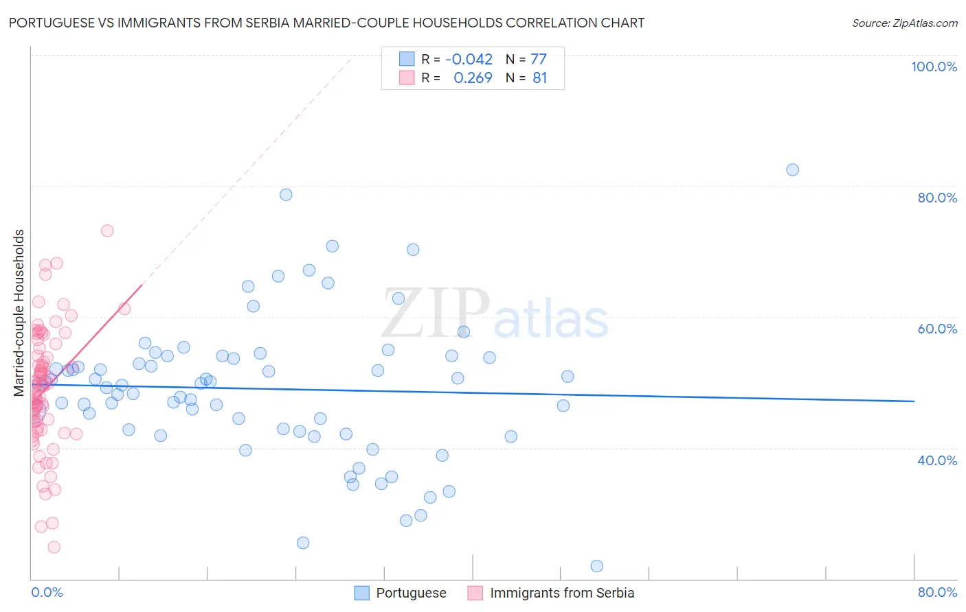 Portuguese vs Immigrants from Serbia Married-couple Households