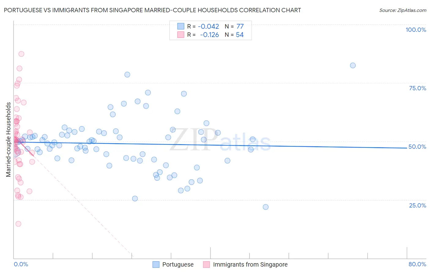 Portuguese vs Immigrants from Singapore Married-couple Households