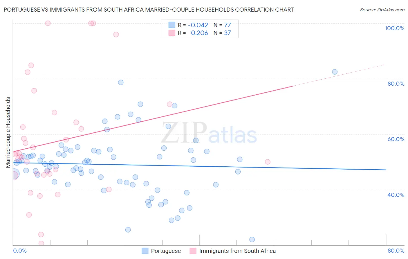 Portuguese vs Immigrants from South Africa Married-couple Households