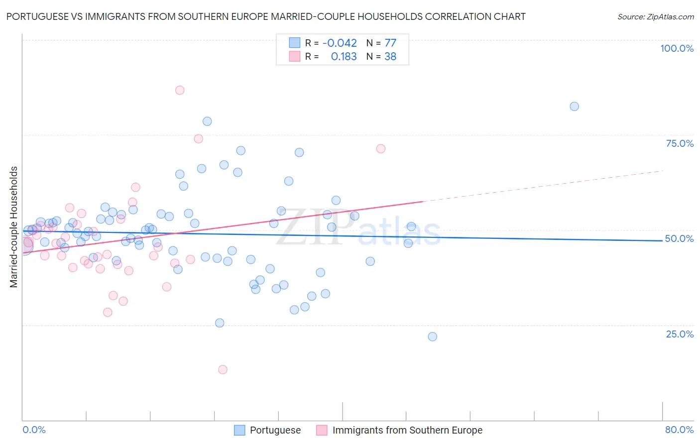Portuguese vs Immigrants from Southern Europe Married-couple Households