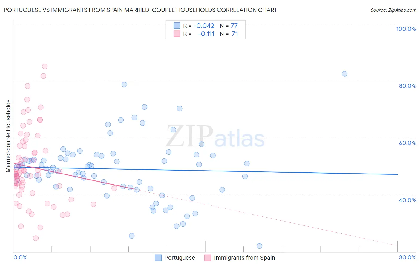 Portuguese vs Immigrants from Spain Married-couple Households