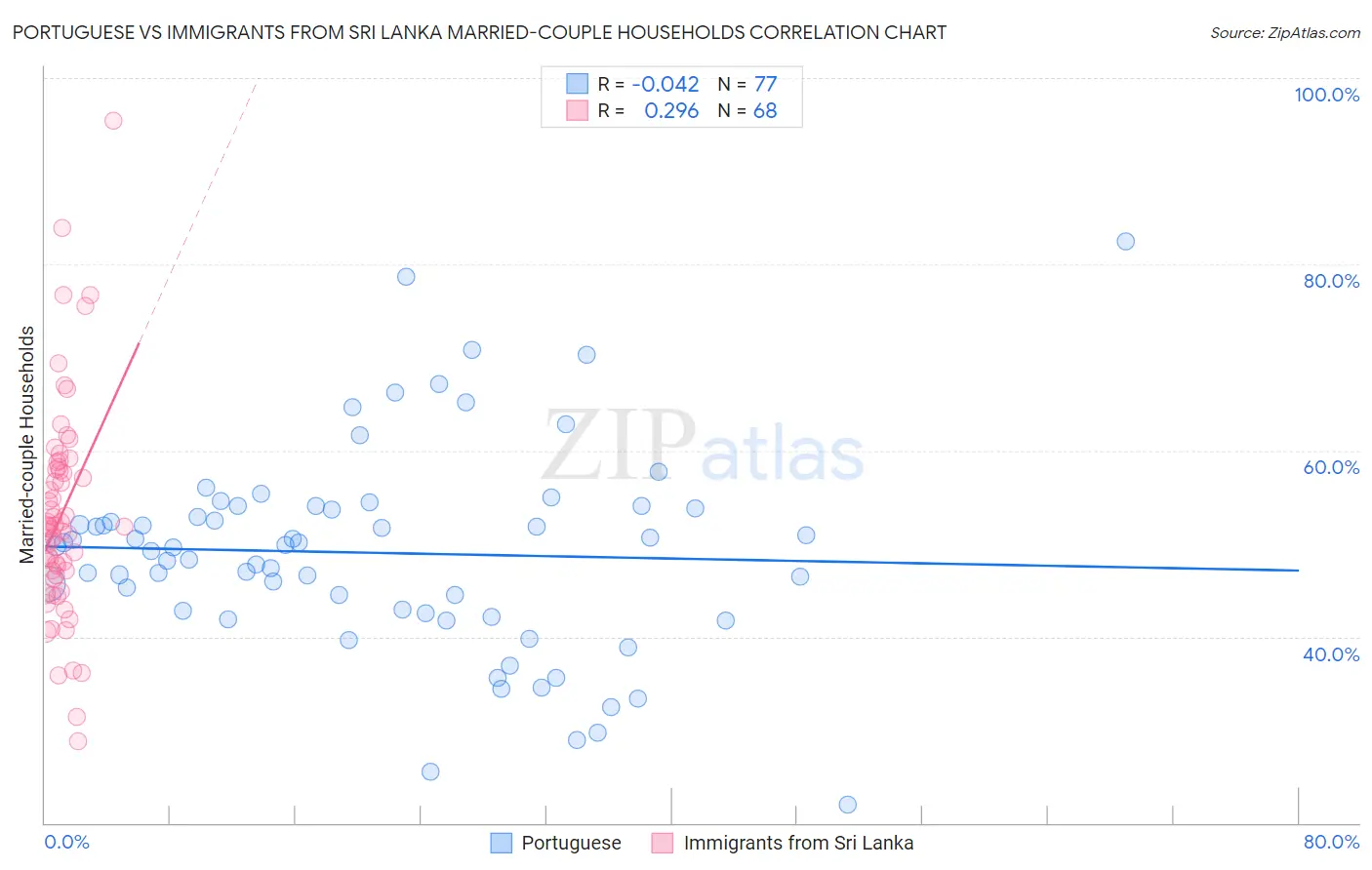 Portuguese vs Immigrants from Sri Lanka Married-couple Households