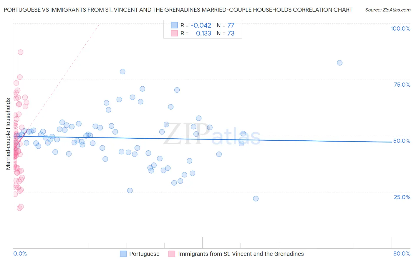 Portuguese vs Immigrants from St. Vincent and the Grenadines Married-couple Households