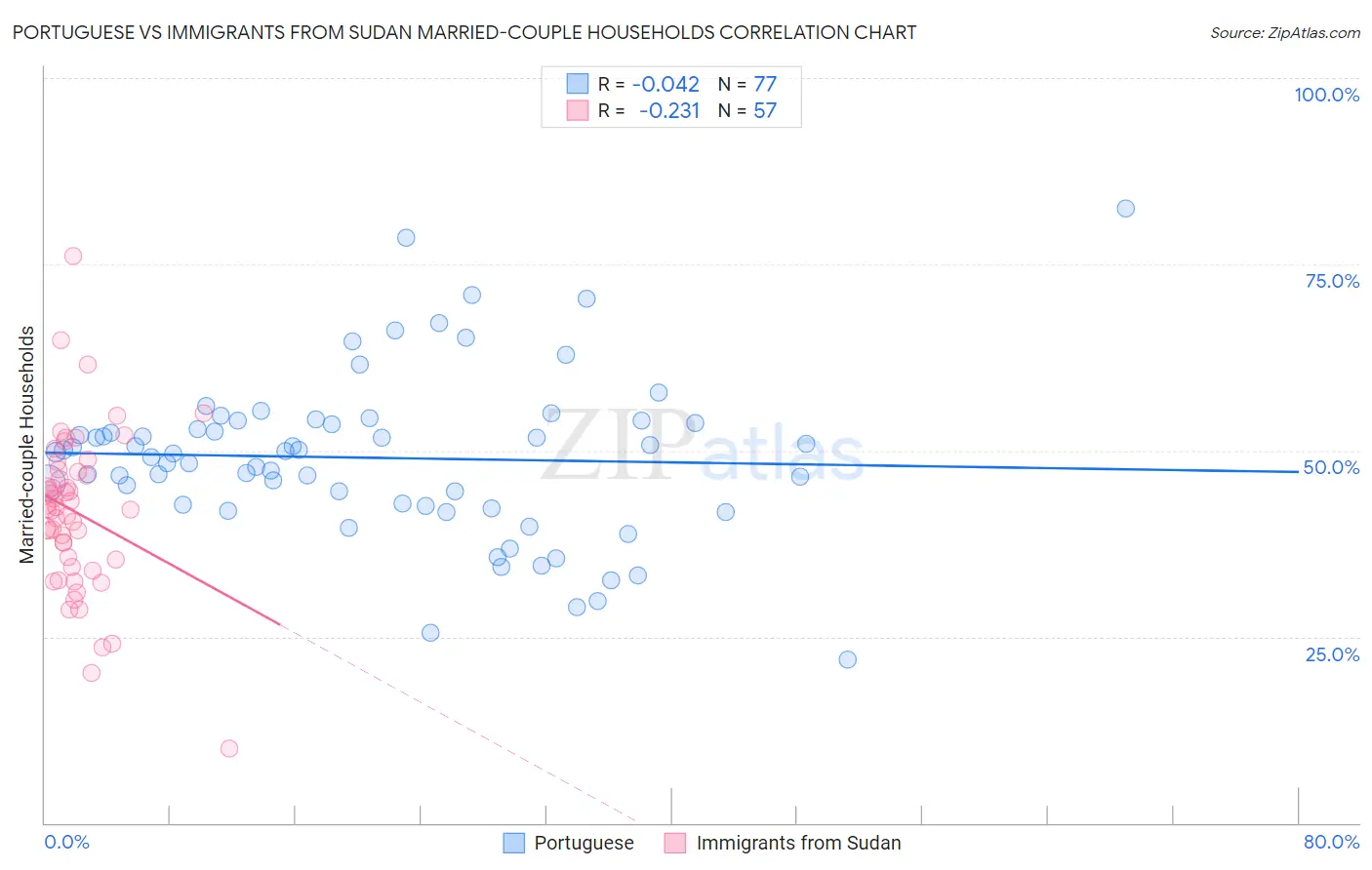 Portuguese vs Immigrants from Sudan Married-couple Households