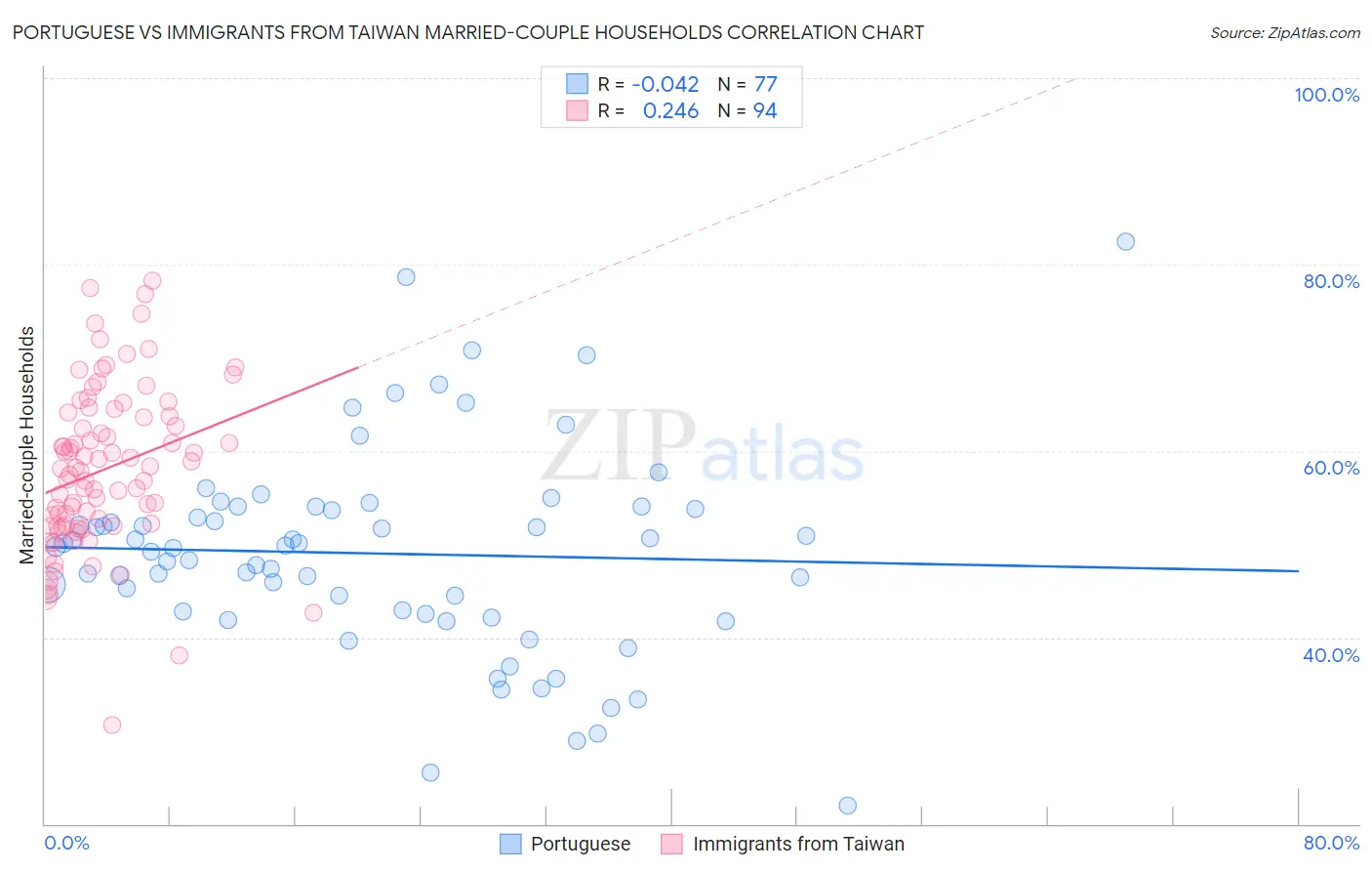 Portuguese vs Immigrants from Taiwan Married-couple Households
