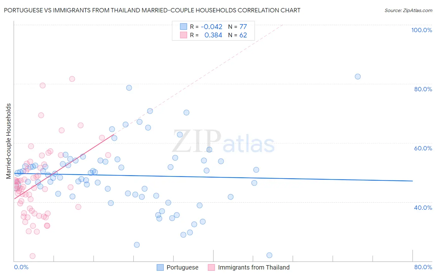 Portuguese vs Immigrants from Thailand Married-couple Households