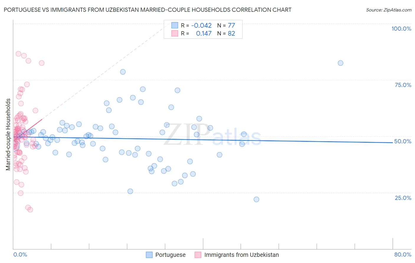 Portuguese vs Immigrants from Uzbekistan Married-couple Households