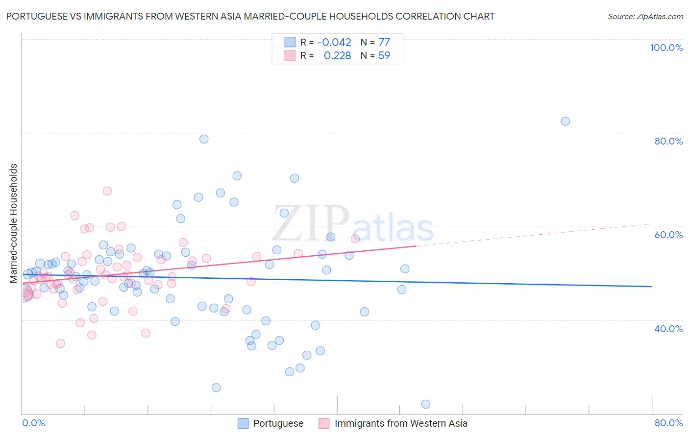 Portuguese vs Immigrants from Western Asia Married-couple Households