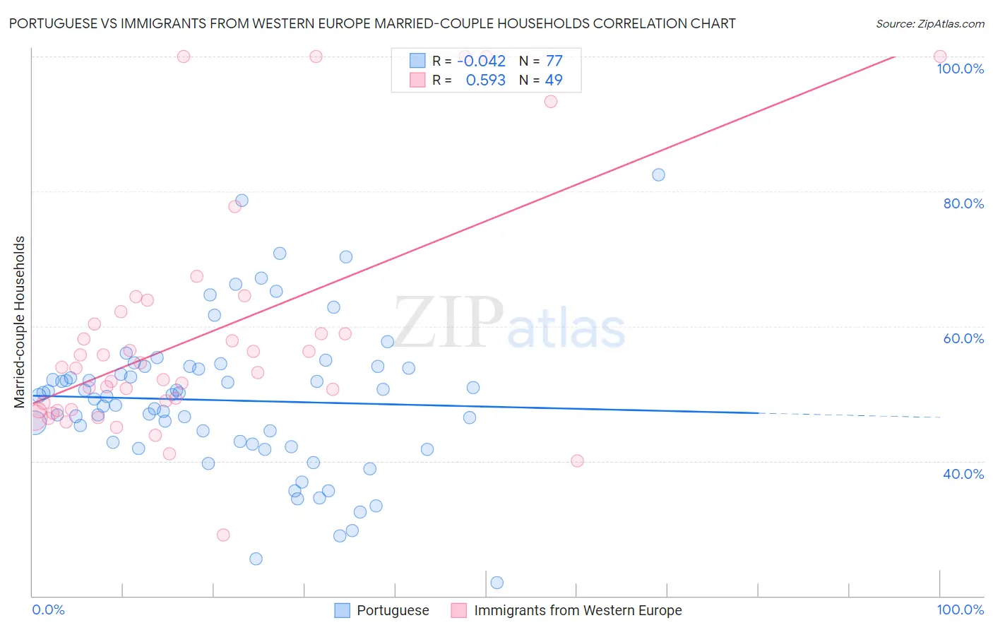 Portuguese vs Immigrants from Western Europe Married-couple Households