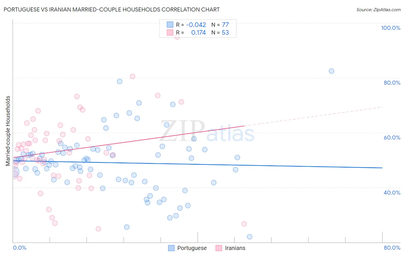 Portuguese vs Iranian Married-couple Households