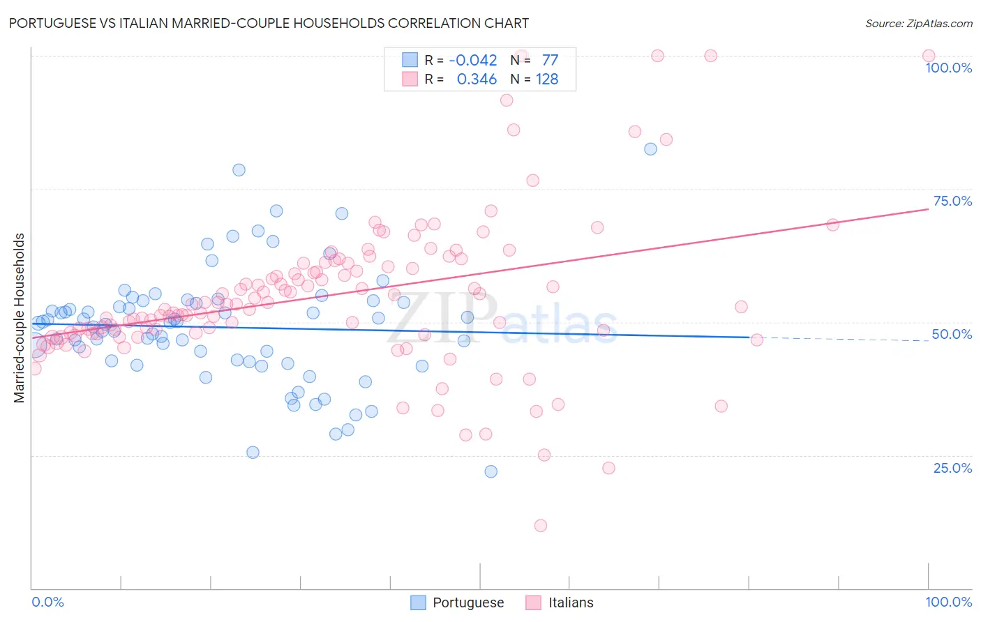Portuguese vs Italian Married-couple Households