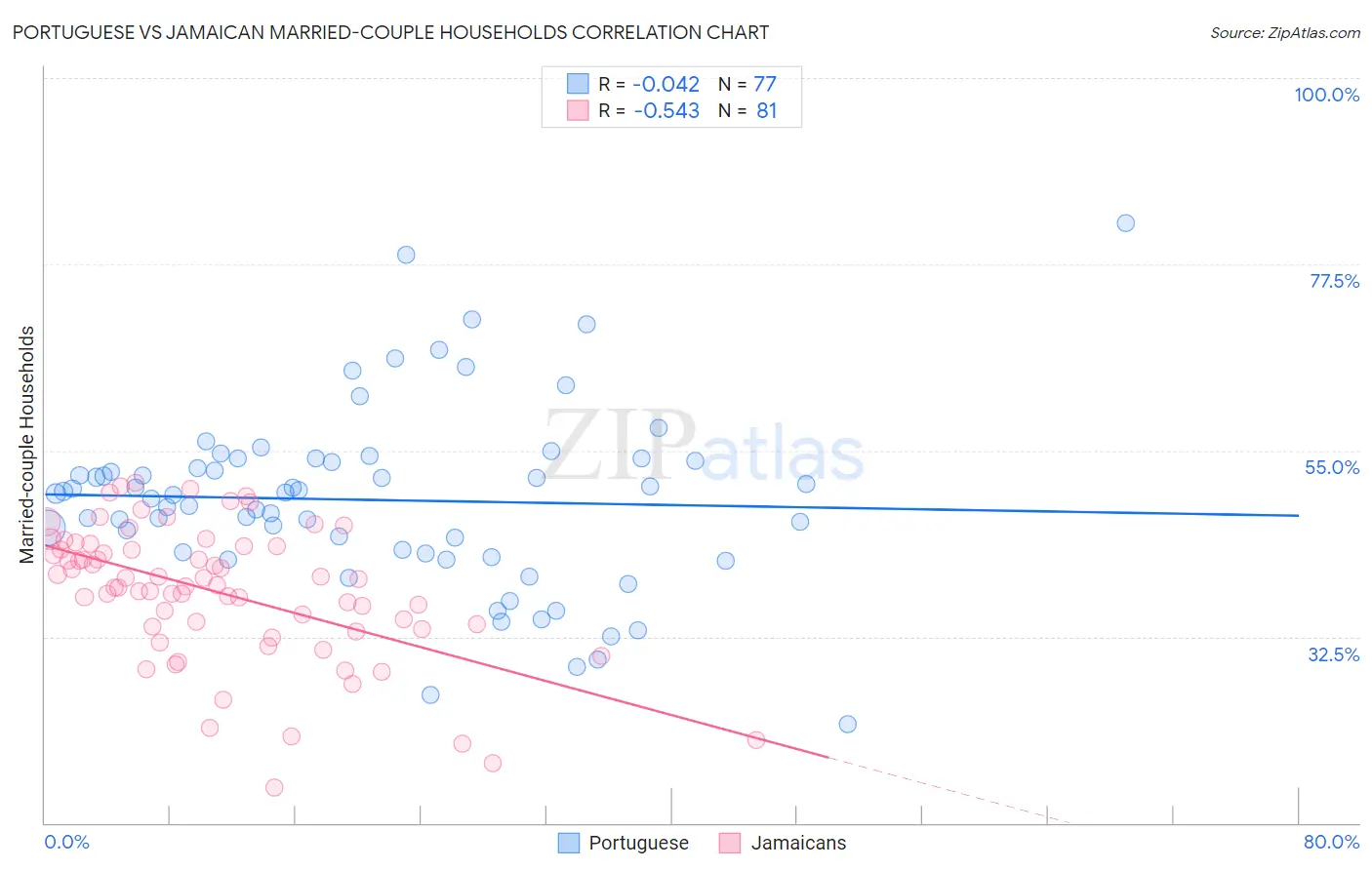 Portuguese vs Jamaican Married-couple Households