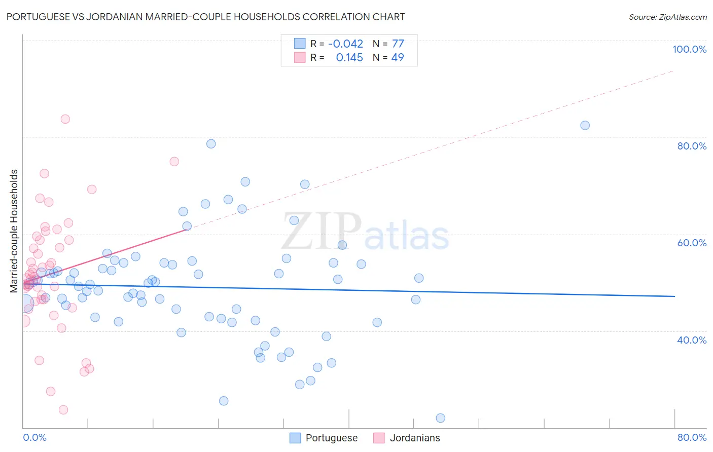 Portuguese vs Jordanian Married-couple Households
