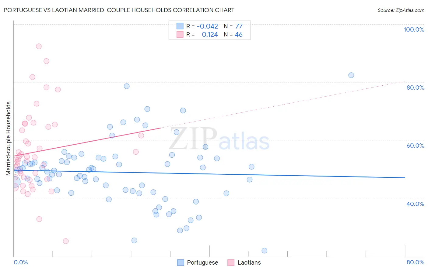 Portuguese vs Laotian Married-couple Households