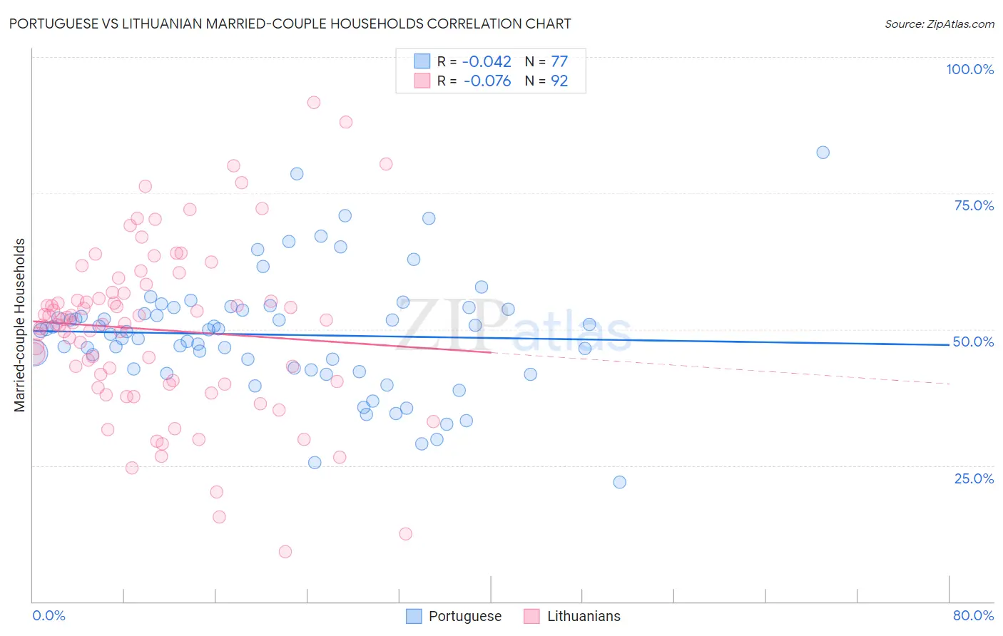 Portuguese vs Lithuanian Married-couple Households